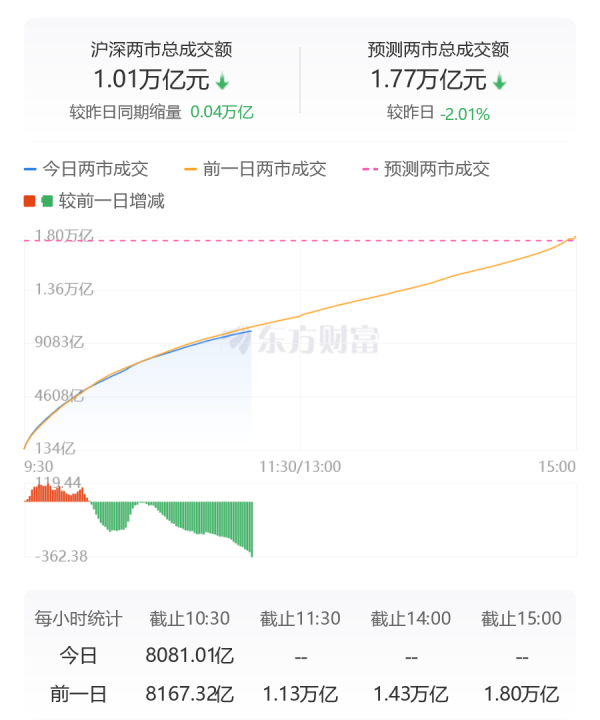 龙信金融 沪深两市成交额连续第45个交易日破万亿元