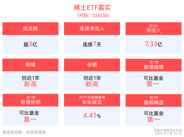 聚富人 近7天连续“吸金”累计8.66亿元，稀土ETF嘉实(516150)规模续创新高