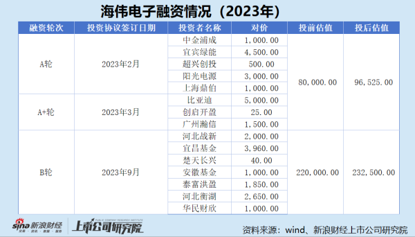 盒马配资 海伟电子港股IPO：递表前夕实控人“高买低卖” 估值为何不升反降 主要供应商兼客户与重要子公司关系匪浅？