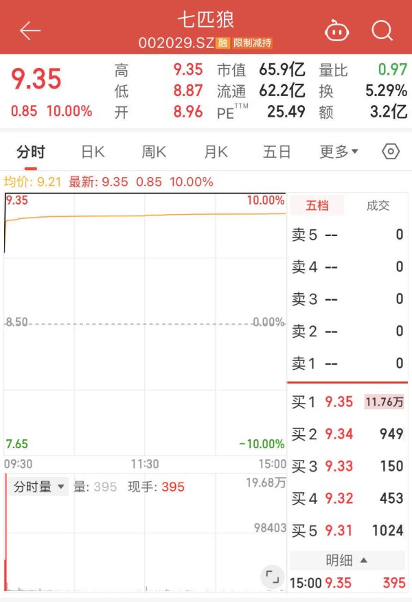 博盈配资 两连板后，七匹狼紧急澄清：未投资摩尔线程和宇树科技